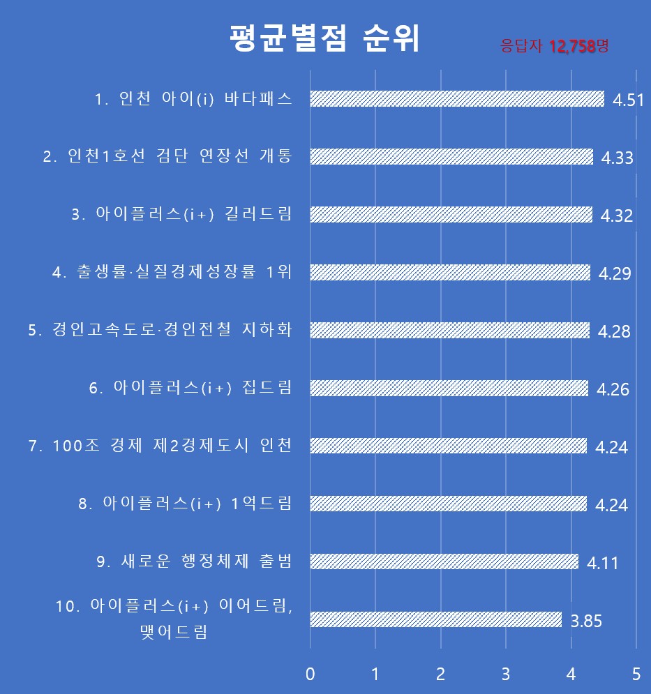 인천시 주요 추진사업 10건에 대해 각각 별점을 부여해 주세요?(5점 만점). 표=인천시