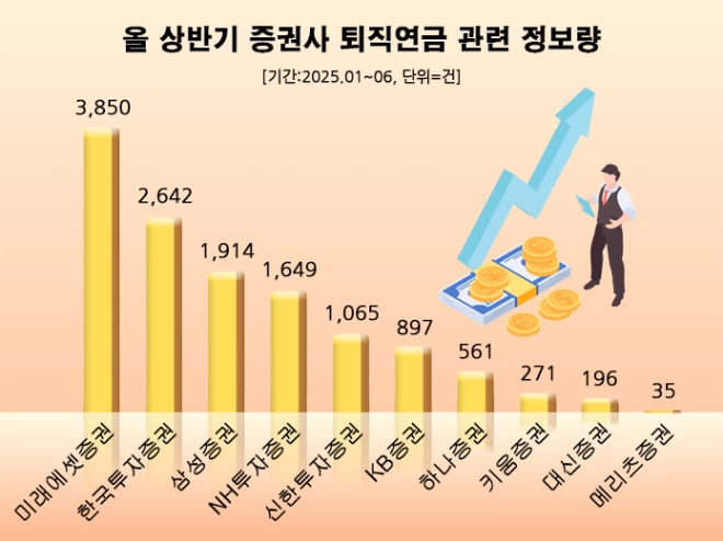 데이터앤리서치는 올해 1월부터 6월 말까지 국내 주요 증권사 10곳의 '퇴직연금' 관련 포스팅 수를 조사한 결과를 지난 1일 발표했다. 표=데이터앤리서치