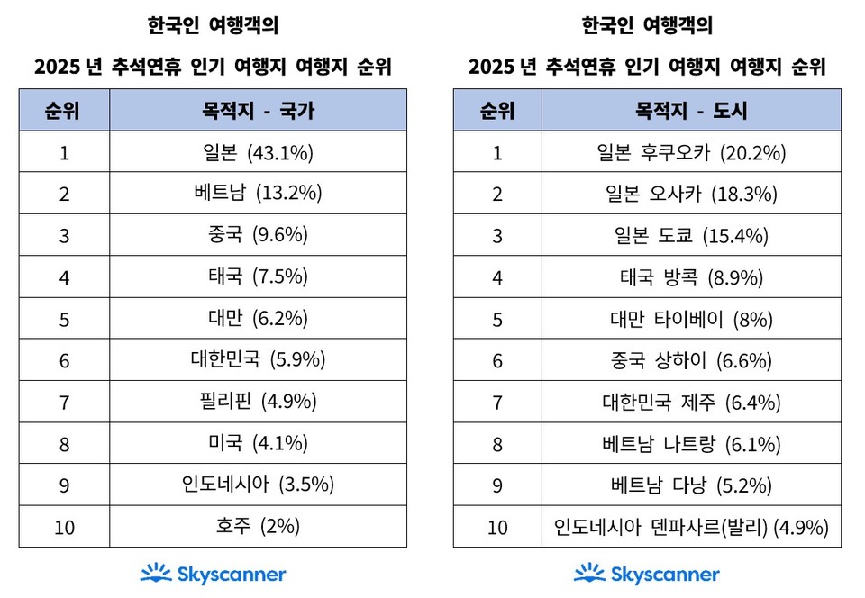 스카이스캐너, 2025 추석 연휴 여행 트렌드 공개. 사진=스카이스캐너