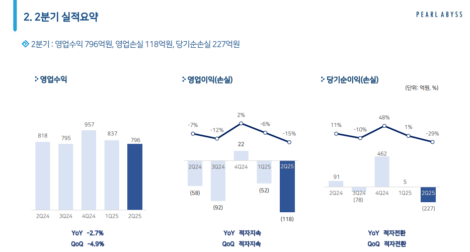 펄어비스 2025년 2분기 실적 요약 그래프. 사진=펄어비스