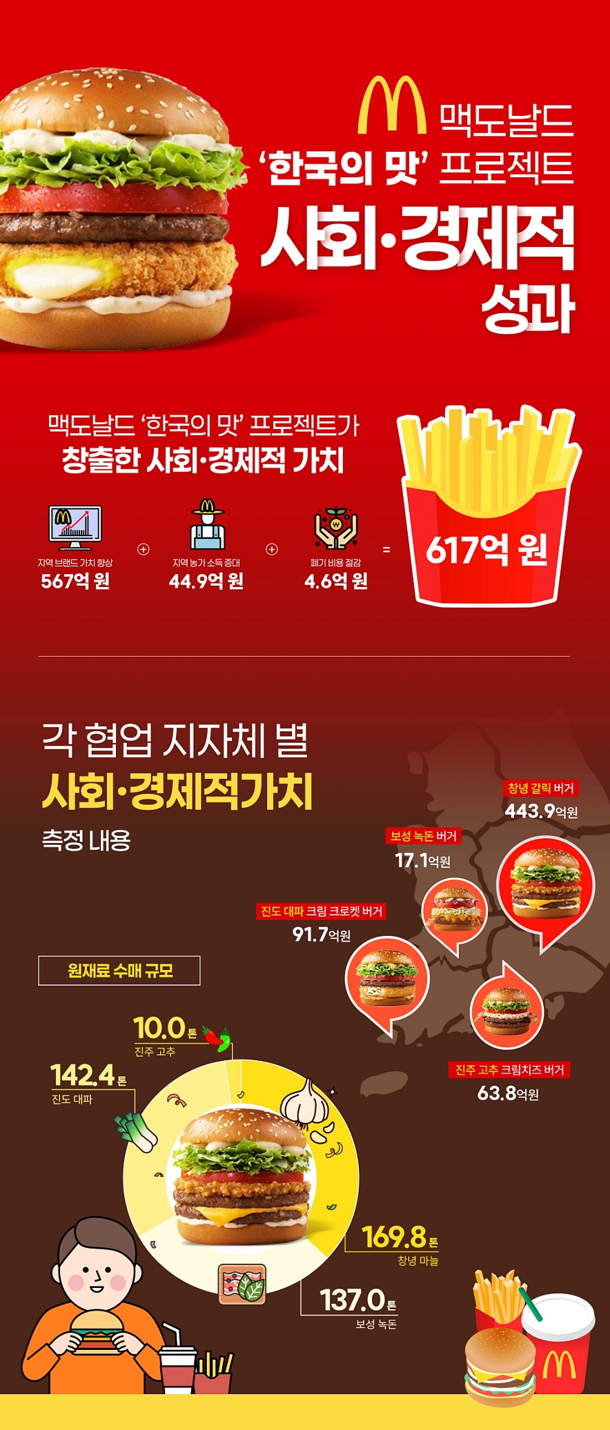 사진=한국맥도날드