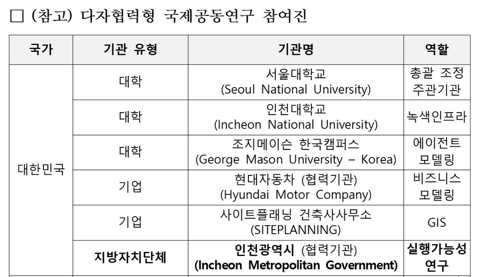 인천시(시장 유정복)가 유럽 주요 도시들은 물론 주요 기업, 대학들과 어깨를 나란히 하고 글로벌 ‘미래형 생활권 도시계획’을 위한 국제 공동연구에 나서게 됐다. 표=인천시