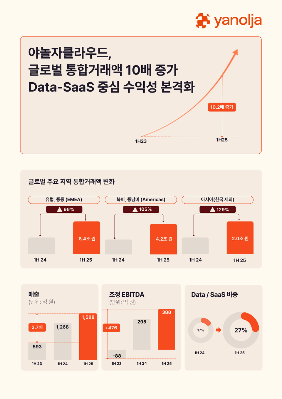 야놀자클라우드 상반기 주요 실적 인포그래픽. 사진=야놀자