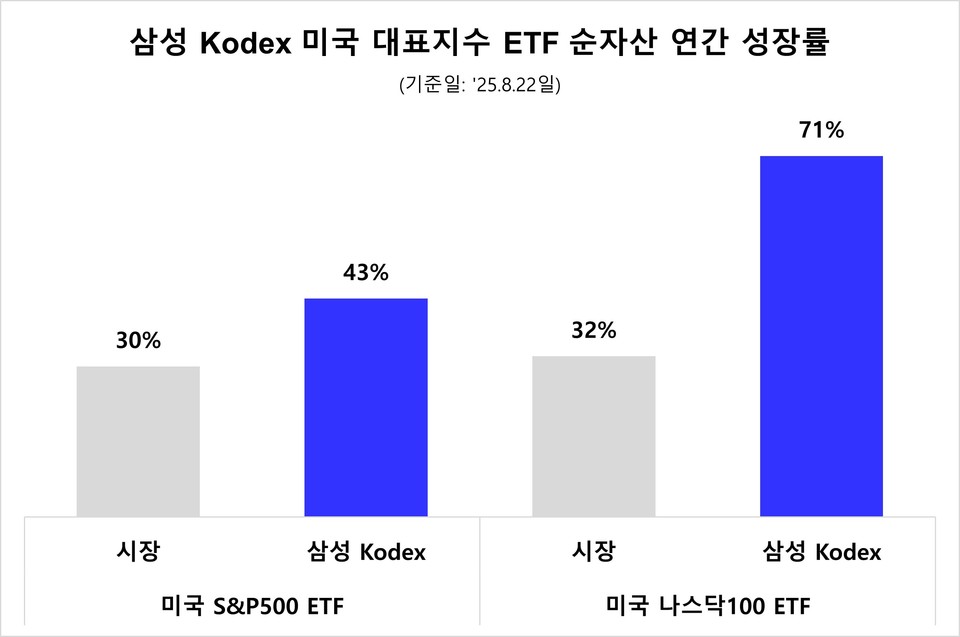 삼성자산운용은 미국 대표지수 ETF인 'KODEX 미국S&P500'이 국내 동종 ETF 가운데 가장 빠른 속도로 순자산이 5조원을 달성했다고 25일 밝혔다. 사진=삼성자산운용