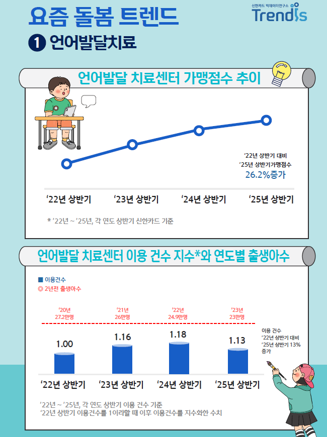 신한카드 빅데이터연구소가 분석한 '최신 돌봄 트렌드'에서 언어발달치료센터 이용건수도 증가하고 있다. 그래픽=신한카드