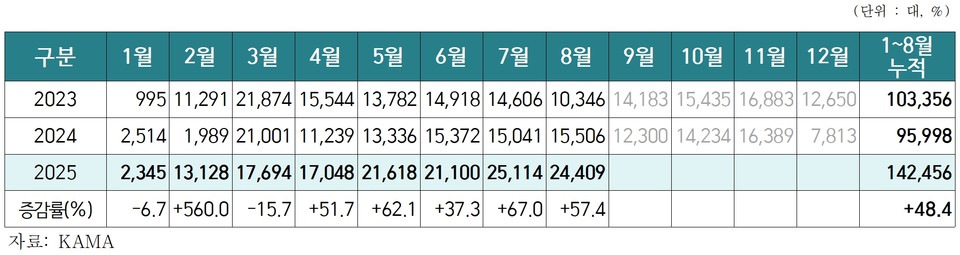 월별 전기차 신규등록현황. 자료=카마