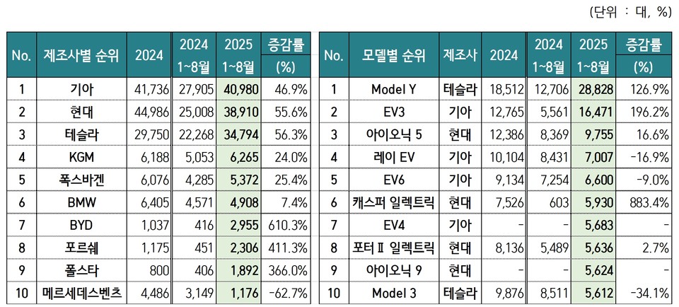 제조사별 모델별 전기차 순위. 자료=카마