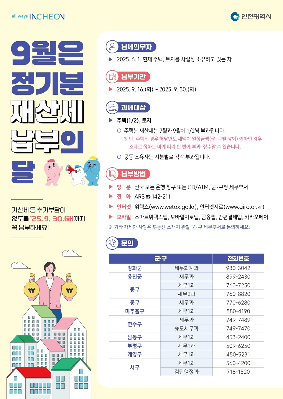 인천시(시장 유정복)는 최근 토지·주택 소유자에게 9월분 재산세(지역자원시설세 및 지방교육세 포함) 148만건, 6516억원을 부과했다고 15일 밝혔다. 사진=인천시
