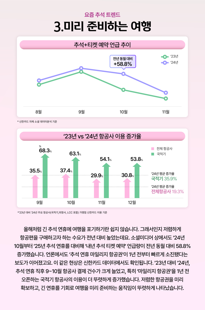 신한카드 빅데이터연구소에 따르면 최근 3년 추석 기간 전·후 소비 데이터와 소셜미디어를 활용해 추석 연관 키워드를 분석한 결과, 전 연령대에서 '여행'에 관심이 가장 많았다. 그래픽=신한카드