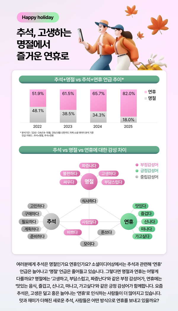 신한카드 빅데이터연구소에 따르면 추석이 연휴로의 인식으로 전환하고 있다고 분석했다. 사진=신한카드