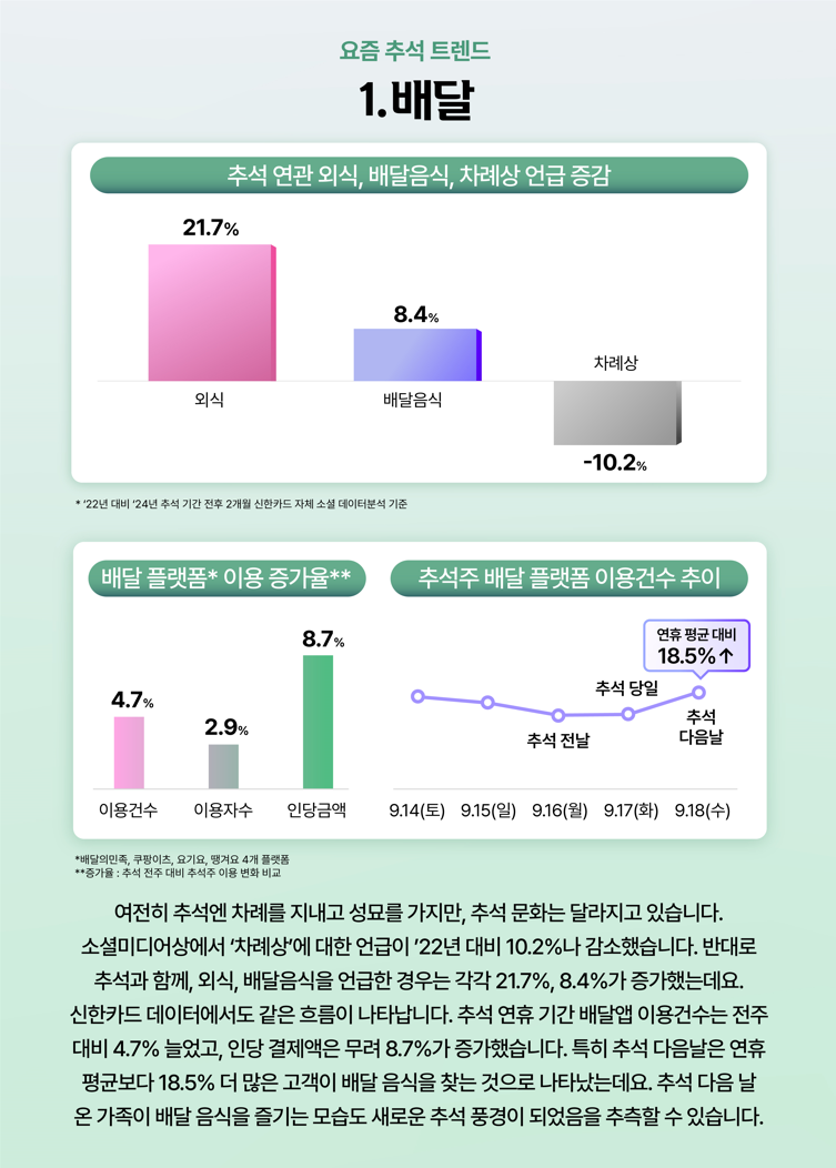 신한카드 빅데이터연구소에 따르면 추석이 연휴로의 인식으로 전환하면서 배달플랫폼 이용도 증가하고 있따고 분석했다. 그래픽=신한카드
