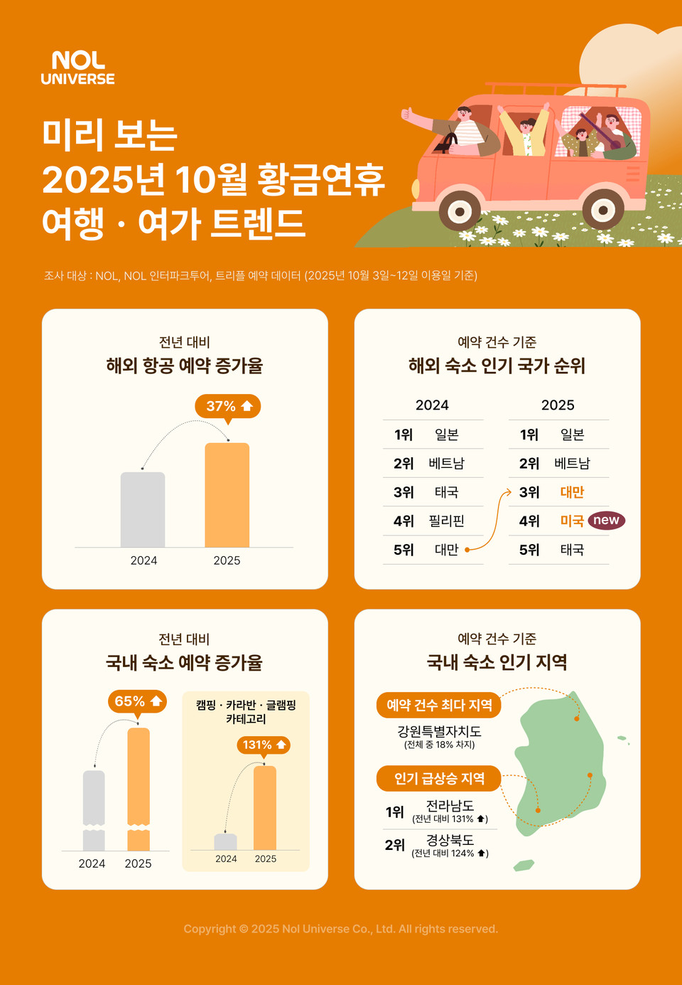 놀유니버스 미리 보는 10월 황금연휴 여행·여가 트렌드 인포그래픽. 사진=놀유니버스.