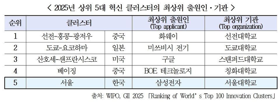 서울이 세계지식재산기구(WIPO)가 최근 발표한 ‘세계 100대 혁신 클러스터 순위’에서 서울이 5위를 기록하며 글로벌 혁신 허브로서의 위상을 입증했다고 한국지식재산연구원이 23일 전했다. 표=한국지식재산연구원