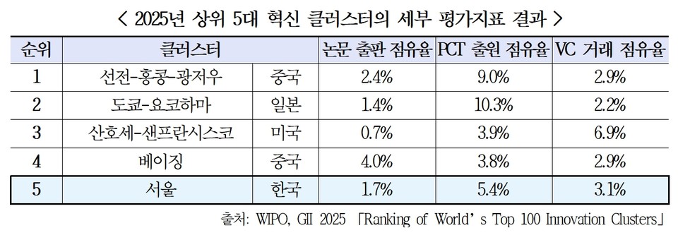서울이 세계지식재산기구(WIPO)가 최근 발표한 ‘세계 100대 혁신 클러스터 순위’에서 서울이 5위를 기록하며 글로벌 혁신 허브로서의 위상을 입증했다고 한국지식재산연구원이 23일 전했다. 표=한국지식재산연구원