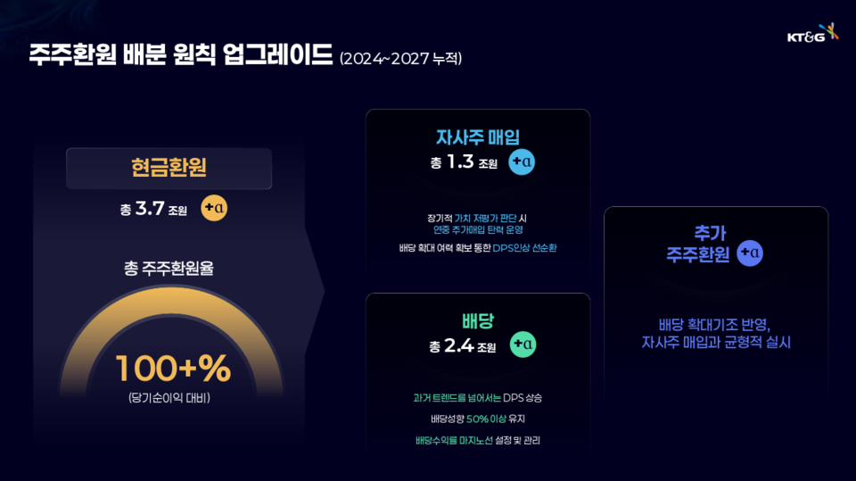방경만 KT&G 사장은 지난 23일 열린 기업 설명회에서 앞으로 발생하는 초과 자본을 효율적으로 배분해 기업가치와 주주가치를 동시에 극대화하는 주주환원 배분 원칙을 업그레이드한다고 발표했다. 사진='2025 KT&G CEO Investor Day' 자료 갈무리