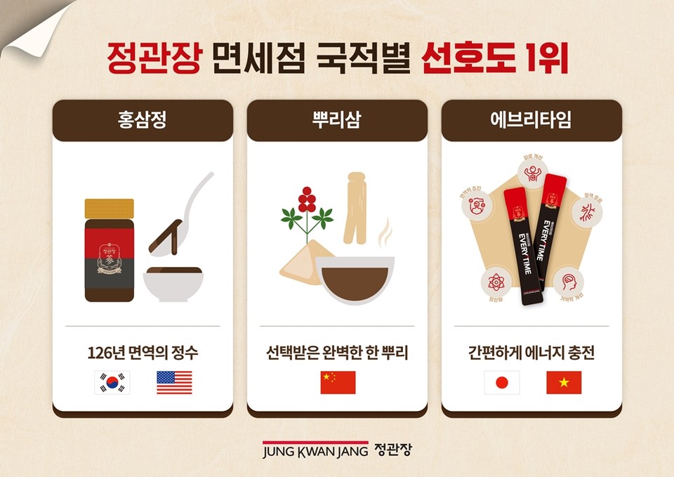 정관장 면세점 국적별 선호도 인포그래픽. 사진=KGC인삼공사