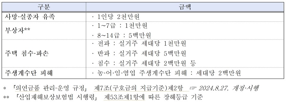 구호금 지급대상 및 지급상한액. 자료=희망브리지 전국재해구호협회