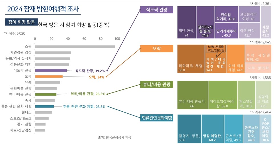 여행의 새로운 트렌드인 데일리케이션 분석자료에서도 뷰티 미용이 높은 수치로 한국방문 이유로 자리를 차지하고 있다. 자료=한국관광공사
