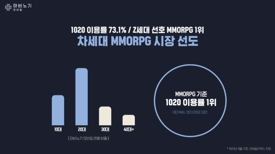 '마비노기 모바일' 연령별 이용자 비중. 사진=넥슨