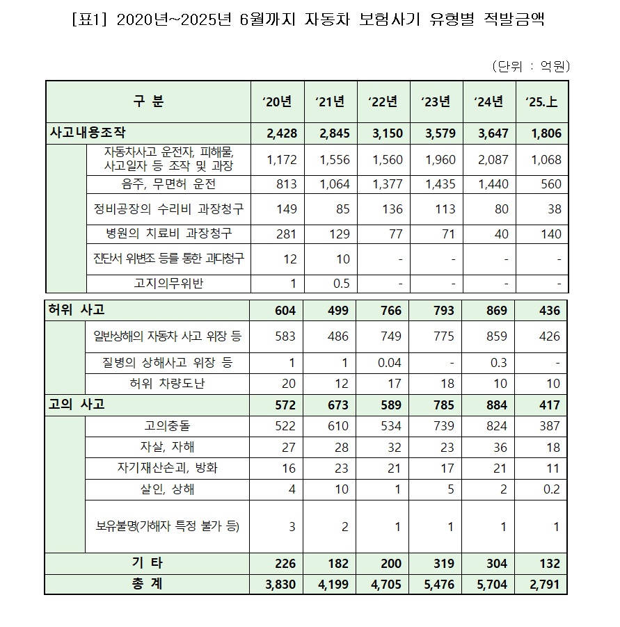 최근 5년 6개월 동안 자동차 보험 사기 적발금이 무려 2조6700억원을 기록해 대책 마련이 필요하다는 지적이 제기됐다. 21일 국회 정무위원회 소속 이양수 의원(국민의힘)이 금융감독원으로부터 받은 자료에 따르면 지난 2020년부터 올 6월까지 자동차 보험사기 적발금은 총 2조6705억원으로 집계됐다. 표=이양수 의원실