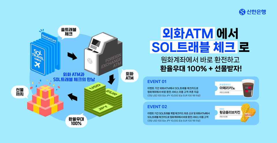 신한은행은 3일부터 국내에 설치된 신한은행 외화 ATM(자동 인출기)을 통해 'SOL트래블(여행) 체크카드'로 '바로 환전 서비스'를 이용할 경우 최대 100% 환율 우대를 제공한다고 2일 밝혔다. 사진=신한은행