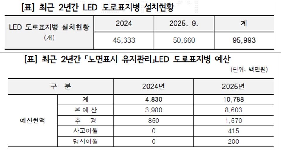 2년동안 도로 LED 표지병 설치 및 유지관리 예산. 사진=강동길 시의원