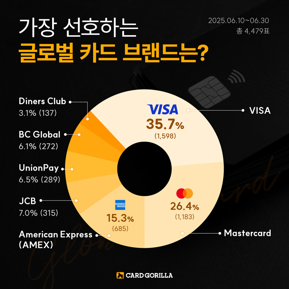 국내 최대 신용카드 플랫폼 업체인 카드고릴라는 '2025 글로벌 카드 브랜드 선호도 조사'의 결과를 발표한 가운데 '비자(VISA)'가 35.7%의 득표율로 1위를 차지했다고 7일 밝혔다. 2위는 '마스터카드'(26.4%, 1183표)가 차지했다. 3위는 아멕스(15.3%, 685표), 4위 JCB(7.0%, 315표), 5위 유니언페이(6.5%, 289표), 6위 BC 글로벌(6.1%, 272표), 7위는 다이너스 클럽(3.1%, 137표) 순이었다. 사진=카드고릴라