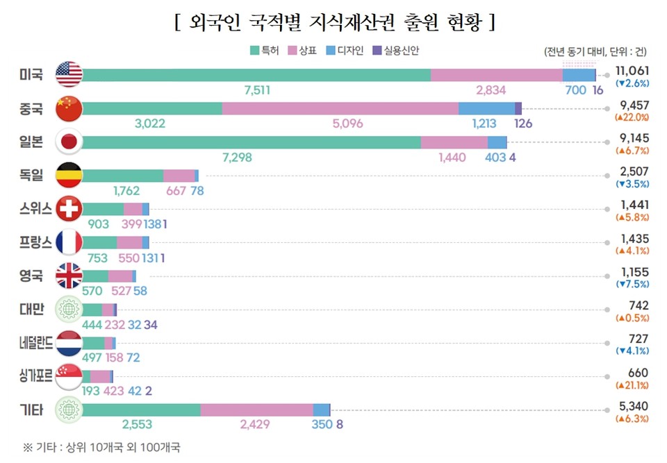 표=지식재산처, 한국지식재산연구원 특허통계센터