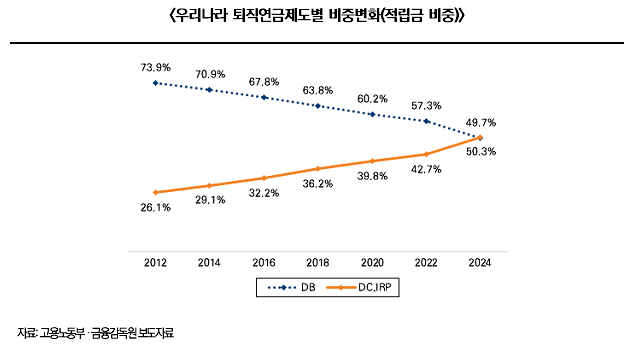 미래에셋투자와연금센터는 '퇴직연금 도입 20년, DB(확정급여형)에서 DC형(확정기여형)으로의 머니무브가 시작됐다'를 주제로 '투자와연금리포트 제69호'를 발간했다고 7일 밝혔다. (그래프) DB형 비중은 지난 2012년 73.9%에서 지난해 49.7%로 낮아져, 퇴직연금 도입 이후 처음으로 과반에 미달했다. 그래픽=미래에셋증권