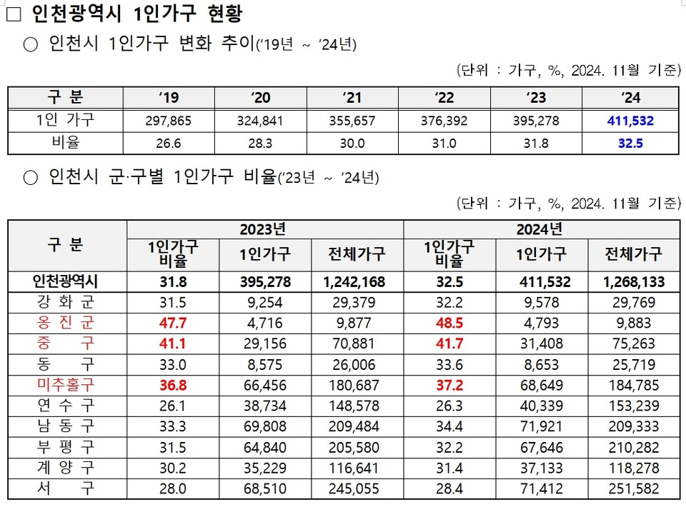 인천시(시장 유정복)는 인천시에 거주하는 1인가구를 대상으로 한 실태조사 결과를 지난 7일 발표했다. 표=인천시