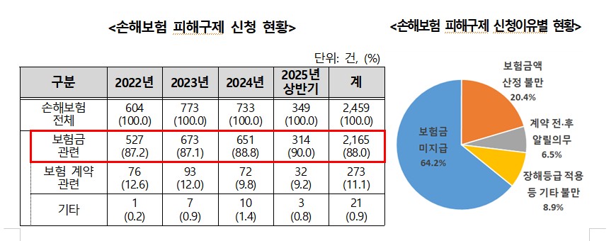 9일 한국소비자원이 발표한 3년(2022년~2025년 상반기) 동안 접수된 '손해보험 관련 피해 구제 신청'(2459건) 중 '보험금과 관련된 분쟁'이 무려 88%(2165건)로 대다수를 차지한 것으로 집계됐다. 그래프=한국소비자원
