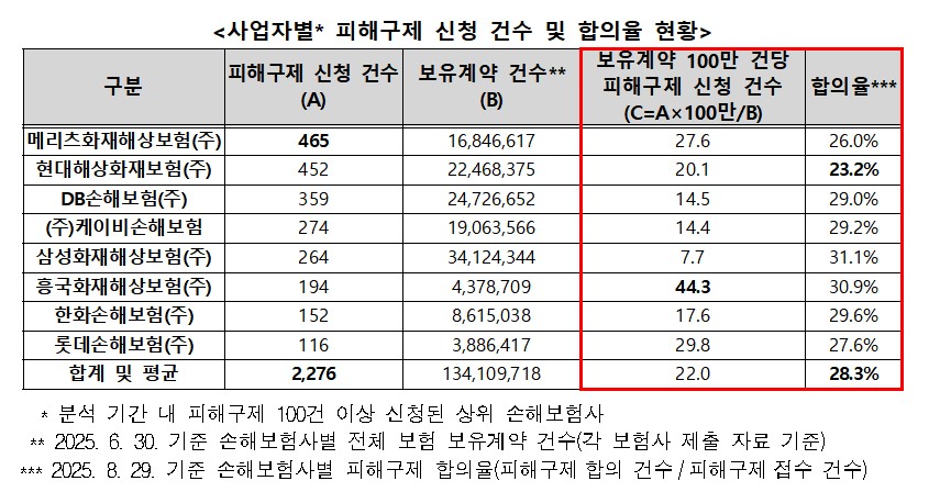 국내 8곳 국내 손해보험사별 피해구제 신청 건수와 합의율 현황 표=한국소비자원