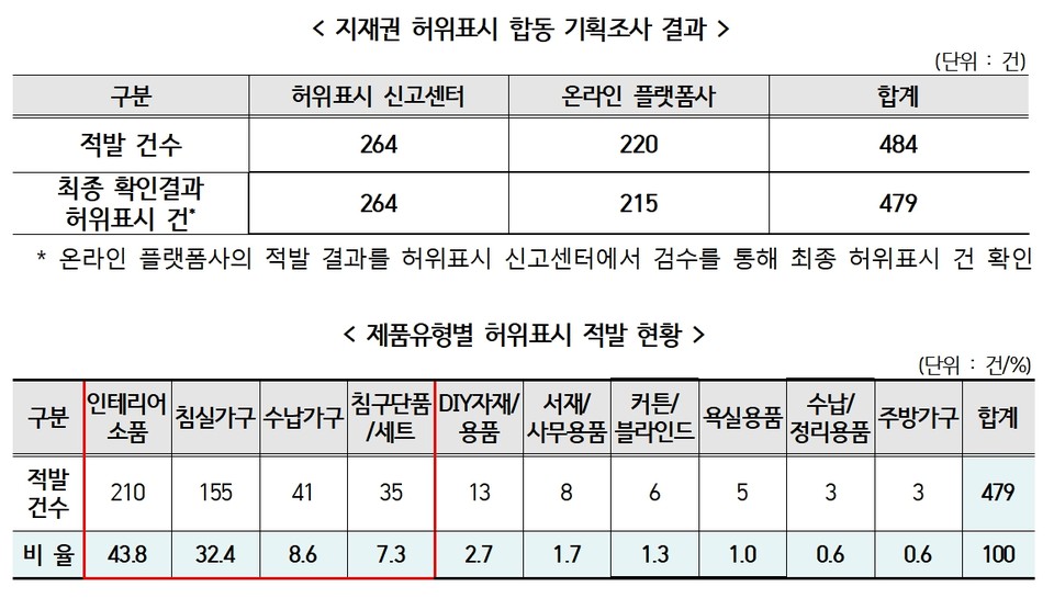 지식재산처(처장 김용선)는 지난 8월 1일부터 9월 5일까지 11번가를 비롯해 G마켓·네이버 스마트스토어·옥션·NOL인터파크·쿠팡·SSG·롯데ON·CJ온스타일 중 6개社가 참여한 협력 오픈마켓과 합동으로 벌인 ‘홈·인테리어 용품’ 지식재산권 허위표시 기획조사 결과 총 479건의 허위표시를 적발했다고 밝혔다. 표=지식재산처