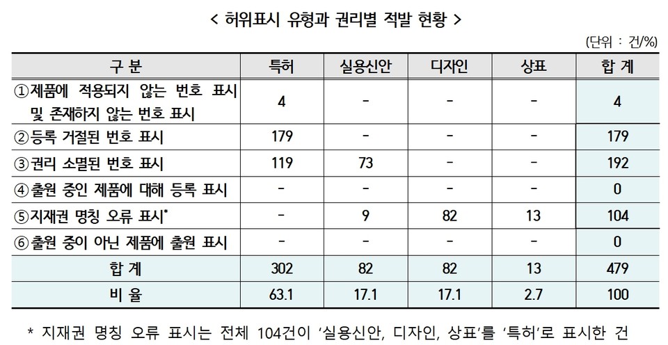 표=지식재산처
