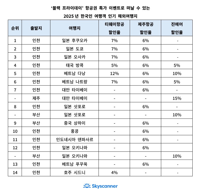 스카이스캐너, ‘블랙 프라이데이’ 항공권 특가 이벤트 진행. 사진=스카이스캐너
