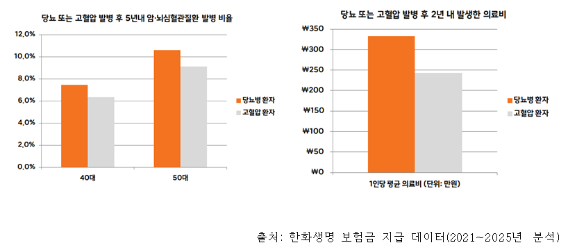 당뇨 발병 이후 2년 내 지급된 실손보험금 청구 건의 의료비를 분석한 결과, 1인당 평균 의료비는 약 333만원으로 나타났다. 동일한 조건에서 고혈압 환자가 청구한 1인당 평균 의료비 약 242만원 대비 약 1.4배 높은 결과라고 한다. 표=한화생명