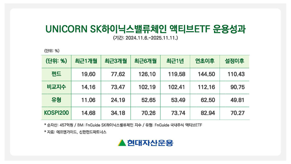 현대자산운용(대표 정욱)은 지난 7일 'UNICORN(유니콘) SK하이닉스밸류체인 액티브 ETF'가 상장 1주년을 맞이한 가운데 누적 수익률 '144.5%'를 기록했다고 13일 밝혔다. 표=현대자산운용