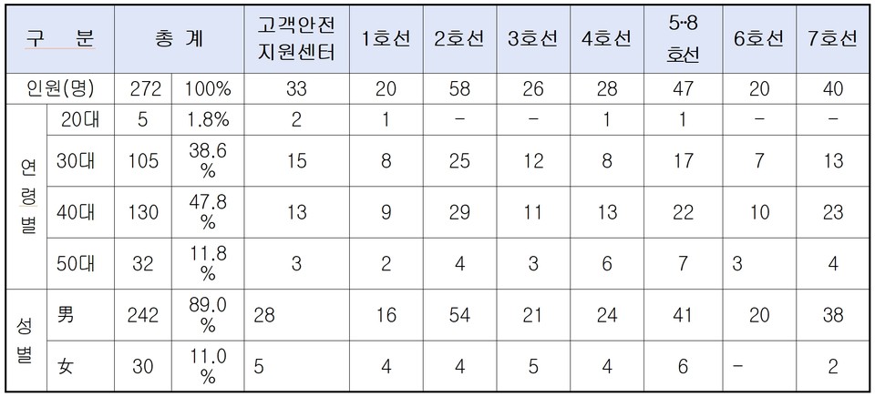 지하철 보안관 근무 상황. 자료=문성호 시의원