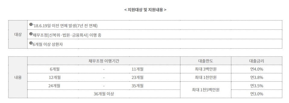 금융위원회는 신용회복위원회(위원장 이재연, 이하 신복위)와 채무조정 이행자를 위한 특례 대출인 '새도약론'을 지원하기 위한 협약식을 개최했다고 14일 밝혔다. 표=금융위원회