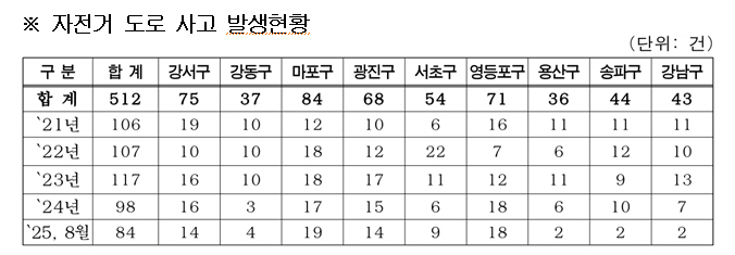 자전거도로 안전 사고 발생 현황. 자료=박춘선 서울시의원