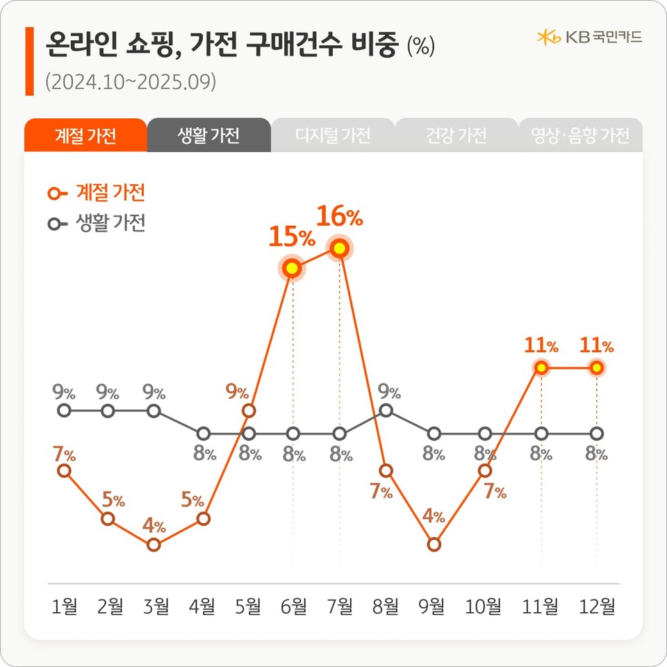 계절 가전은 여름(6~7월)과 겨울(11~12월) 구매 비중이 각각 31%, 22%로 크게 나타났으며, 생활가전은 1년 내내 월별 편차 없이 고르게 나타났다. 그래픽=KB국민카드