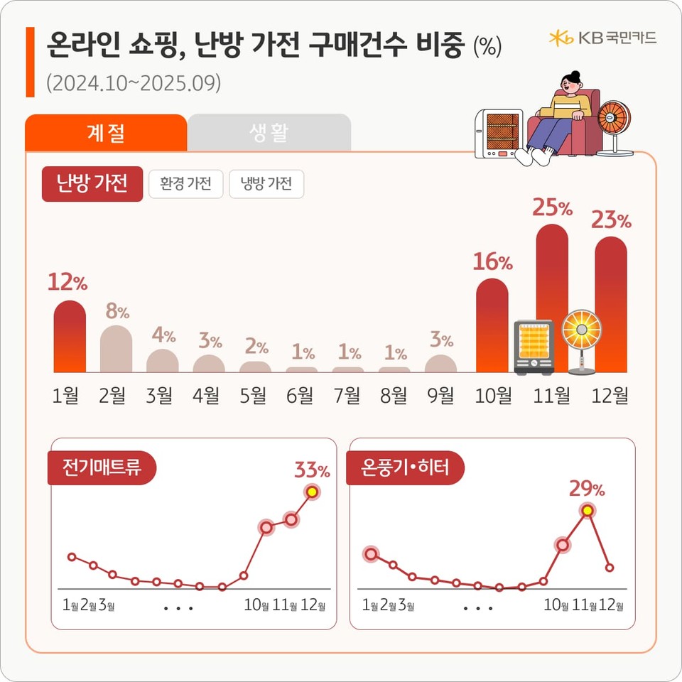계절 가전에서 난방 가전은 10월(16%)부터 본격적으로 구매를 시작해 11월(25%)과 12월(23%)에 집중되는 경향을 보였다. 전기 매트와 히터 등 난방 가전은 10월부터 구매가 늘어 11~12월 정점을 기록했다. 그래픽=KB국민카드