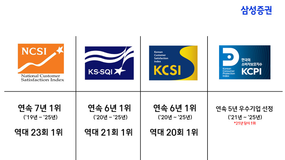 삼성증권은 국내 3개 고객 만족 지수(NCSI, KS-SQI, KCSI)에서 6년 연속 1위를 차지해 금자탑을 쌓았다고 18일 밝혔다. 아울러 지난 2021년 신설된 한국능률협회의 금융소비자 보호 지수(KCPI)도 5년 연속 '우수 기업'으로도 선정됐다. 사진=삼성증권
