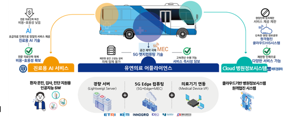 과학기술정보통신부가 지원하고 정보통신기획평가원(IITP)이 관리하는 국가연구개발사업 ‘5G·엣지컴퓨팅 기반 이동형 유연의료 SW플랫폼 기술개발’을 통해 개발된 기술이 지난 11월 13일 서울 코엑스에서 열린 ‘2025 ICT 기기산업페스티벌’에서 공개됐다. 사진=유연의료플랫폼개발협의체