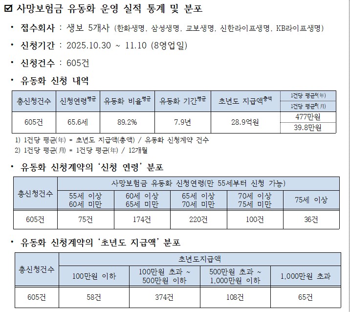 생명보혐협회(협회장 , 이하 협회)는 지난 10월 국내 생명보험 5개사(한화생명, 삼성생명, 교보생명, 신한라이프생명, KB라이프)가 도입한 '사망보험금 유동화 제도'가 시행 8일 동안 안정적인 운영과 소비자의 자산 운용 선택폭을 넓히는 실질적인 제도로 자리 잡고 있다고 18일 밝혔다. 표=생명보험협회