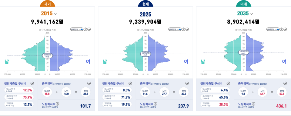 서울시 인구상황판. 자료=이상훈 서울시의원