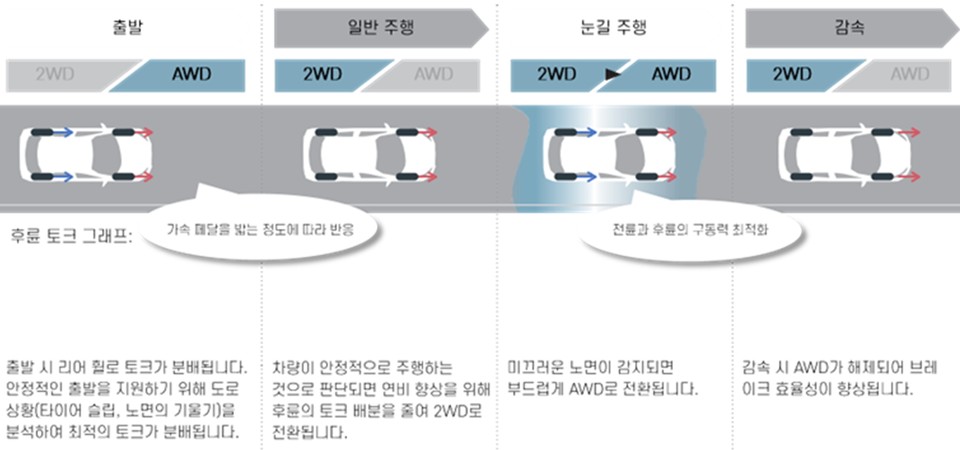 E-Four AWD 시스템 작동 환경. 사진=토요타코리아