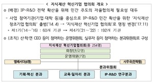 '제4기 지식재산 혁신기업 협의회' 5일 출범…특허기반 연구개발 전략(IP-R&amp;D... - 뉴스 썸네일 이미지