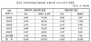[2023 국감] <b>농협</b>은행, 최근 5년 고객 보이스피싱 피해액 2278억… 환급액...