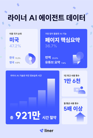 라이너, AI 에이전트로 개인업무 부담 줄여…"총 921만 시간 절감 효과"